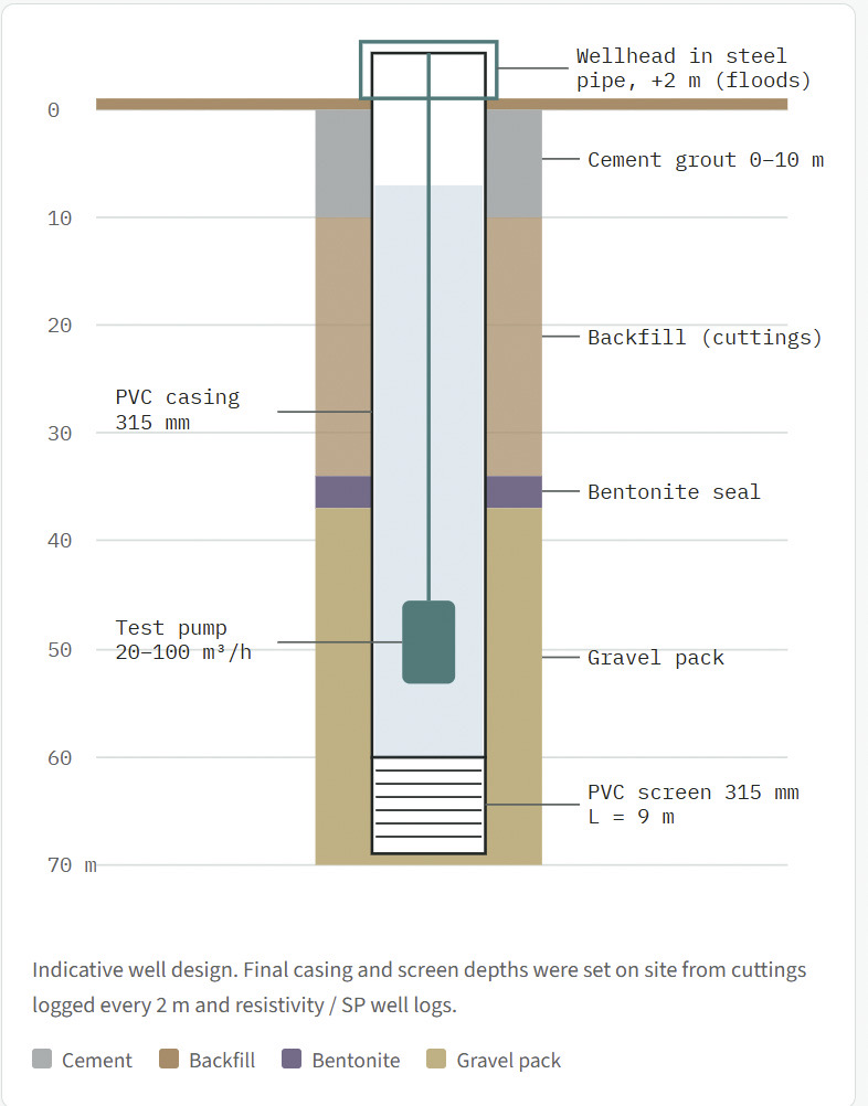 Indicative test well design: casing, screen, gravel pack and seals